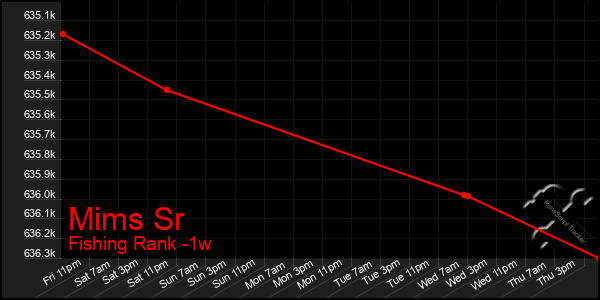 Last 7 Days Graph of Mims Sr