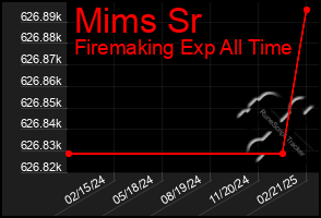 Total Graph of Mims Sr