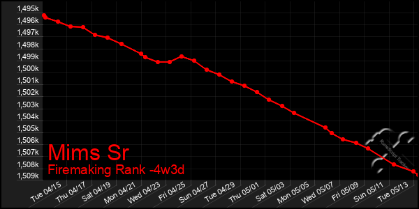 Last 31 Days Graph of Mims Sr