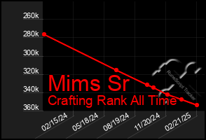 Total Graph of Mims Sr