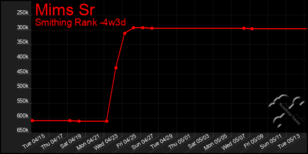 Last 31 Days Graph of Mims Sr