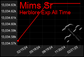 Total Graph of Mims Sr