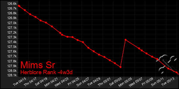 Last 31 Days Graph of Mims Sr