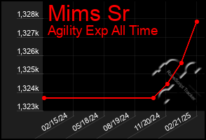 Total Graph of Mims Sr