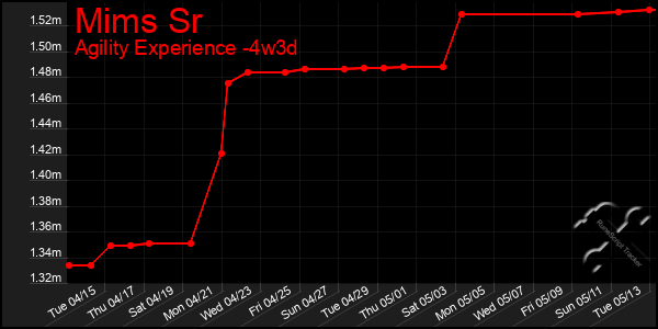 Last 31 Days Graph of Mims Sr