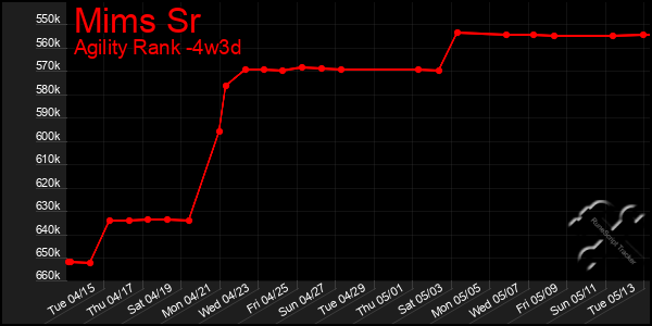 Last 31 Days Graph of Mims Sr