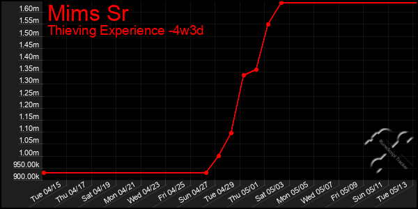 Last 31 Days Graph of Mims Sr