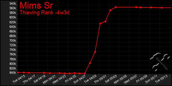 Last 31 Days Graph of Mims Sr