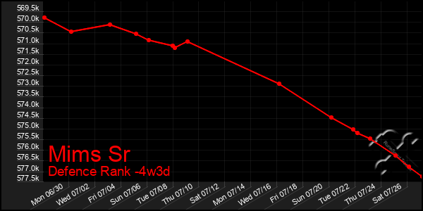 Last 31 Days Graph of Mims Sr