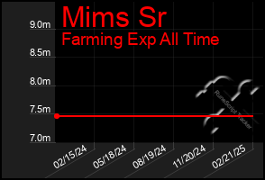 Total Graph of Mims Sr