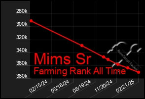 Total Graph of Mims Sr