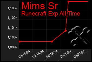 Total Graph of Mims Sr