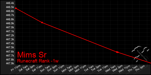 Last 7 Days Graph of Mims Sr