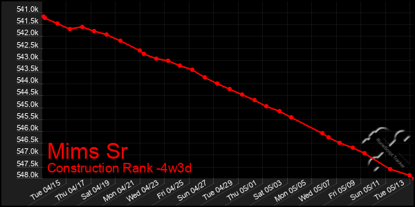 Last 31 Days Graph of Mims Sr