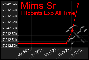 Total Graph of Mims Sr