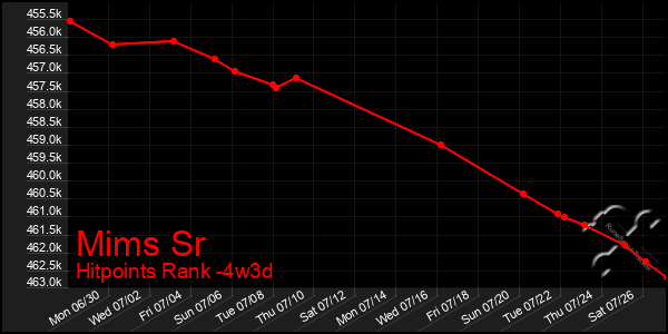 Last 31 Days Graph of Mims Sr