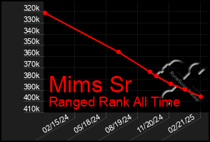 Total Graph of Mims Sr