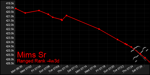 Last 31 Days Graph of Mims Sr