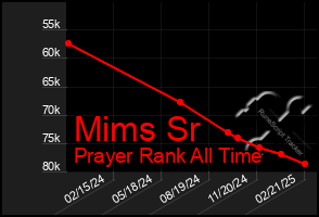 Total Graph of Mims Sr