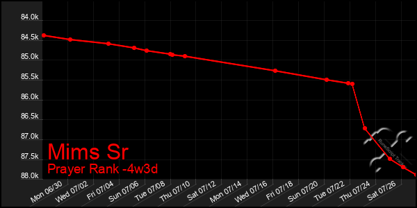 Last 31 Days Graph of Mims Sr