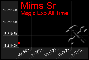 Total Graph of Mims Sr