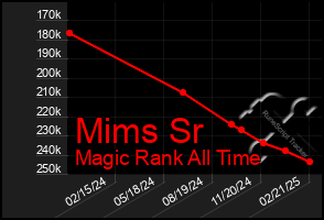 Total Graph of Mims Sr