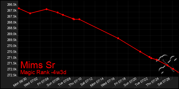 Last 31 Days Graph of Mims Sr