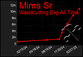 Total Graph of Mims Sr