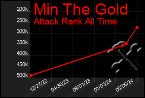 Total Graph of Min The Gold