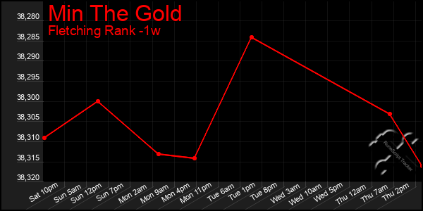 Last 7 Days Graph of Min The Gold