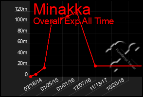 Total Graph of Minakka