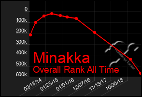 Total Graph of Minakka