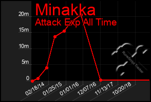 Total Graph of Minakka