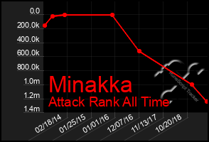 Total Graph of Minakka