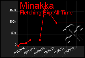 Total Graph of Minakka