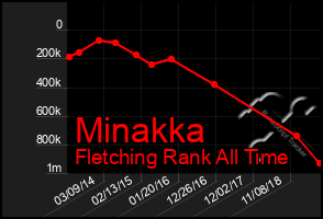 Total Graph of Minakka