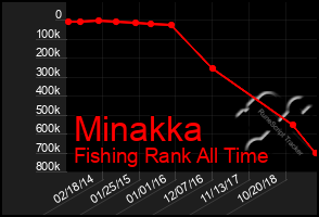 Total Graph of Minakka