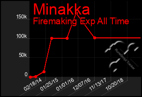 Total Graph of Minakka