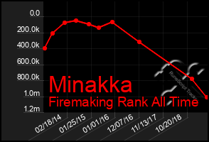 Total Graph of Minakka