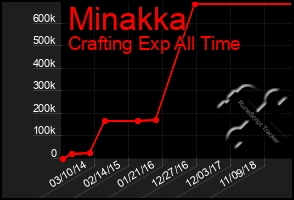 Total Graph of Minakka