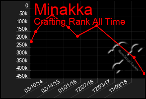 Total Graph of Minakka