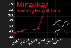 Total Graph of Minakka