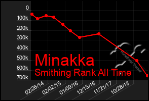 Total Graph of Minakka