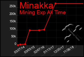 Total Graph of Minakka