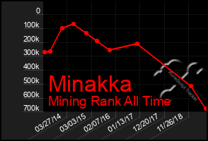 Total Graph of Minakka