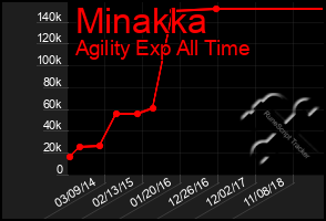 Total Graph of Minakka