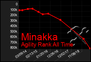 Total Graph of Minakka