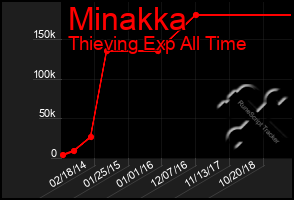 Total Graph of Minakka