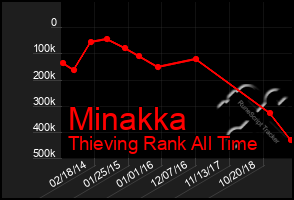 Total Graph of Minakka