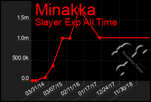 Total Graph of Minakka